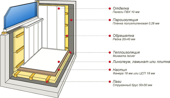Отделочные материалы в отделке застекленного балкона Красноармейск