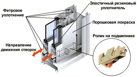 Конструкция профилей системы холодного остекления Красноармейск